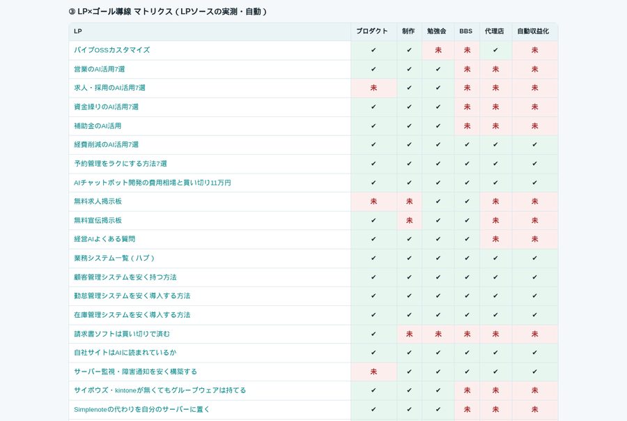 アクセス実測と導線カバレッジの分析画面（media-mesh）