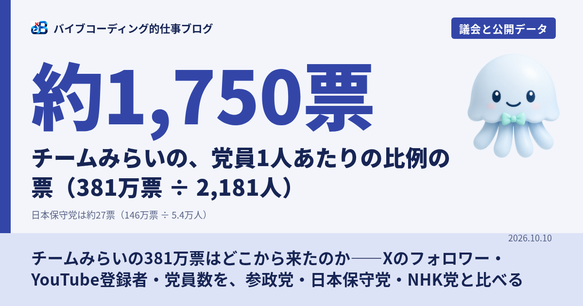 チームみらいの381万票はどこから来たのか——Xのフォロワー・YouTube登録者・党員数を、参政党・日本保守党・NHK党と比べる