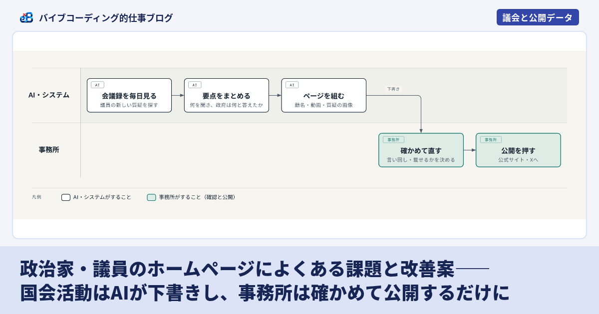 政治家・議員のホームページによくある課題と改善案——国会活動はAIが下書きし、事務所は確かめて公開するだけに