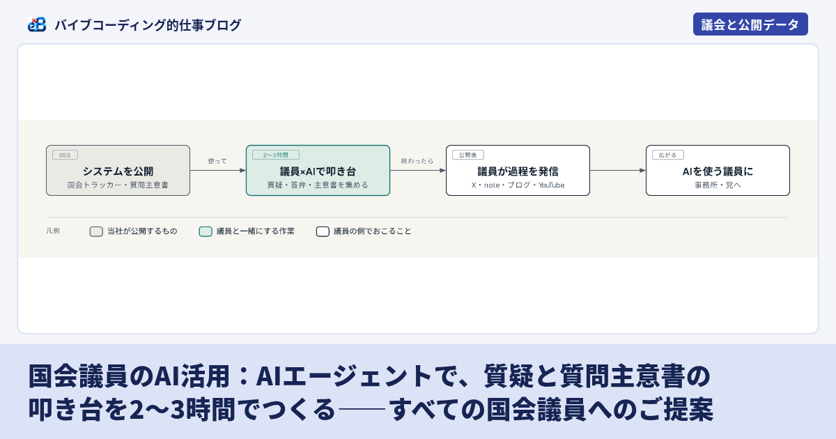 国会議員のAI活用：AIエージェントで、質疑と質問主意書の叩き台を2〜3時間でつくる——すべての国会議員へのご提案