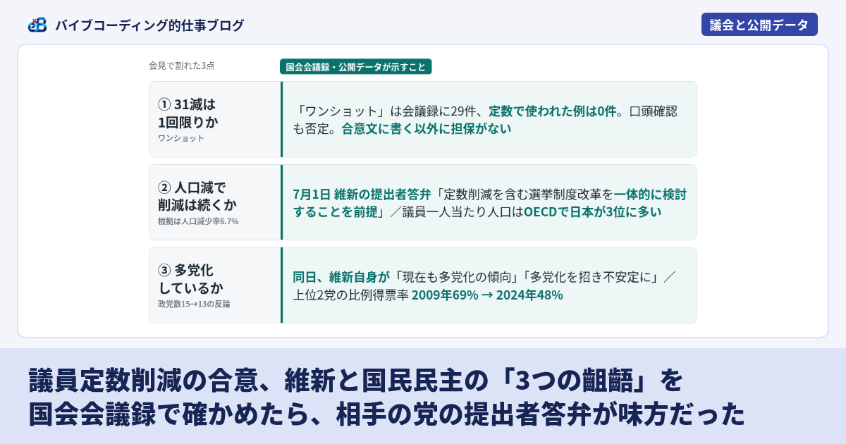 議員定数削減の合意、維新と国民民主の「3つの齟齬」を国会会議録で確かめたら、相手の党の提出者答弁が味方だった