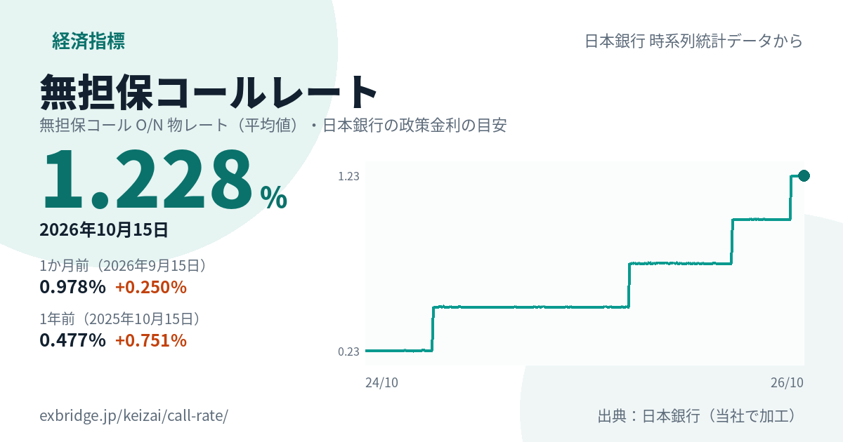 無担保コールレート