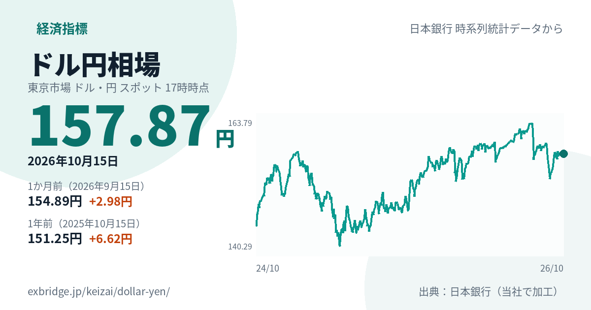 ドル円相場