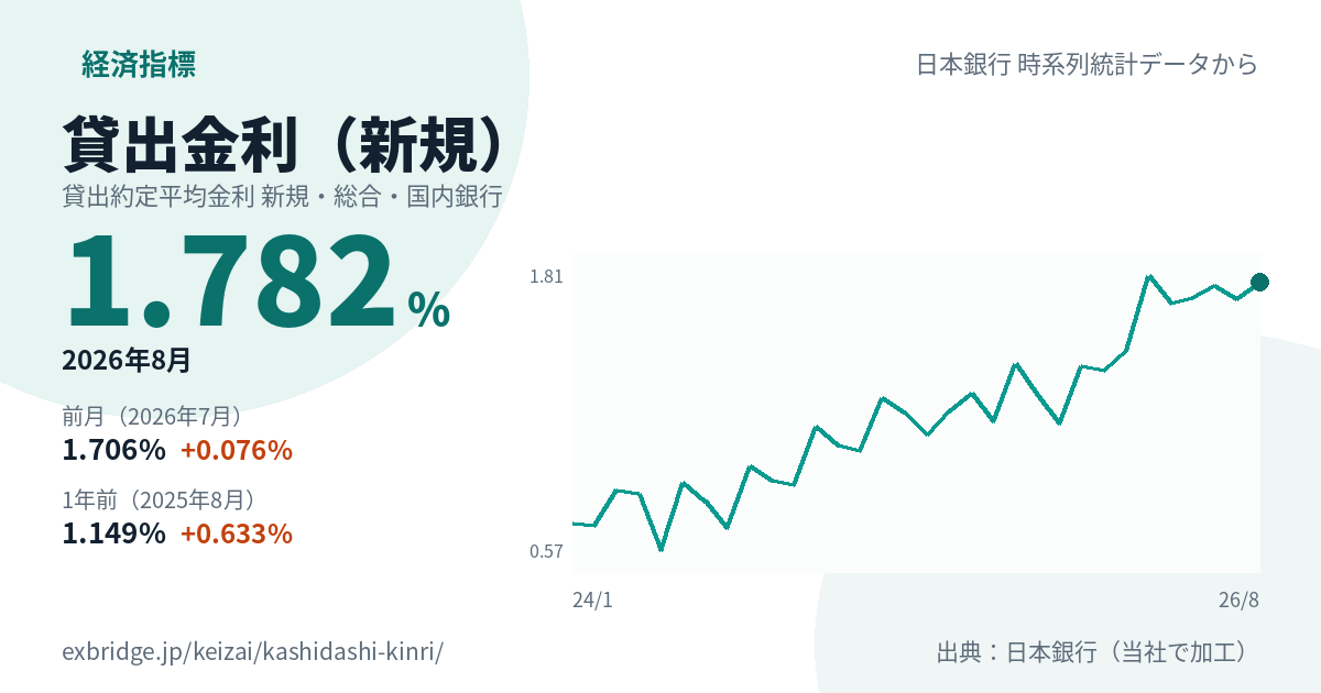 貸出金利(新規)