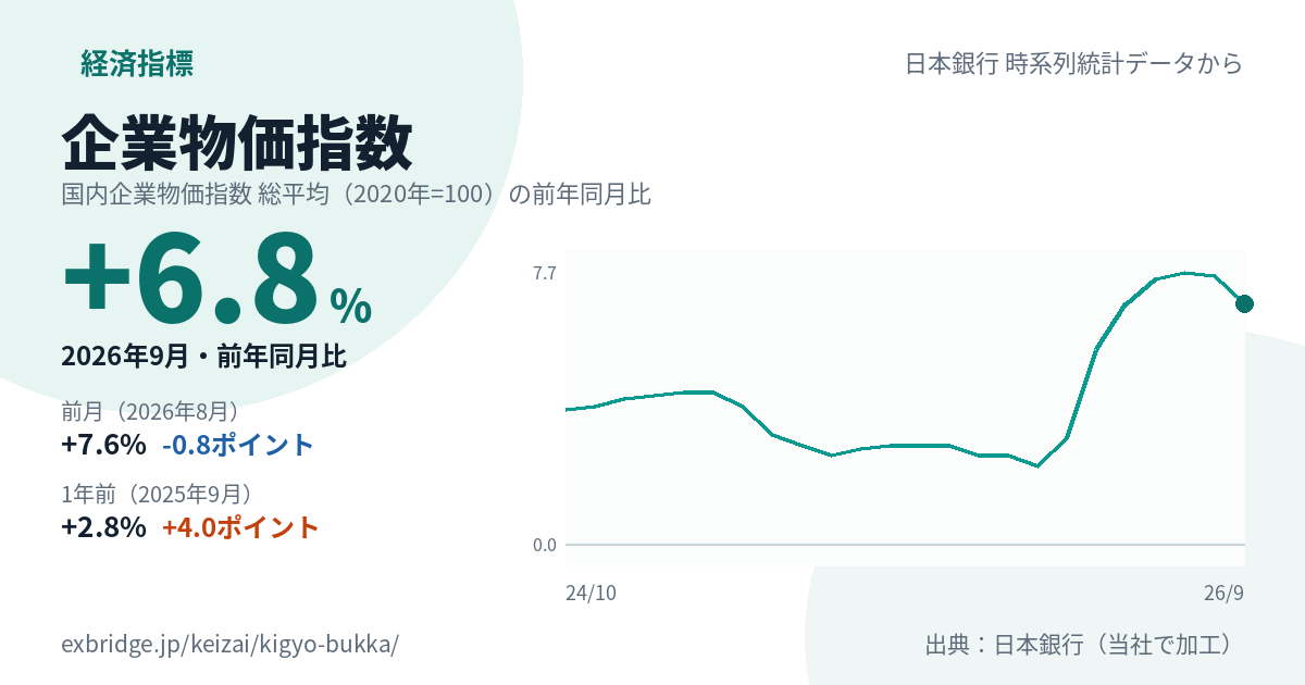 企業物価指数
