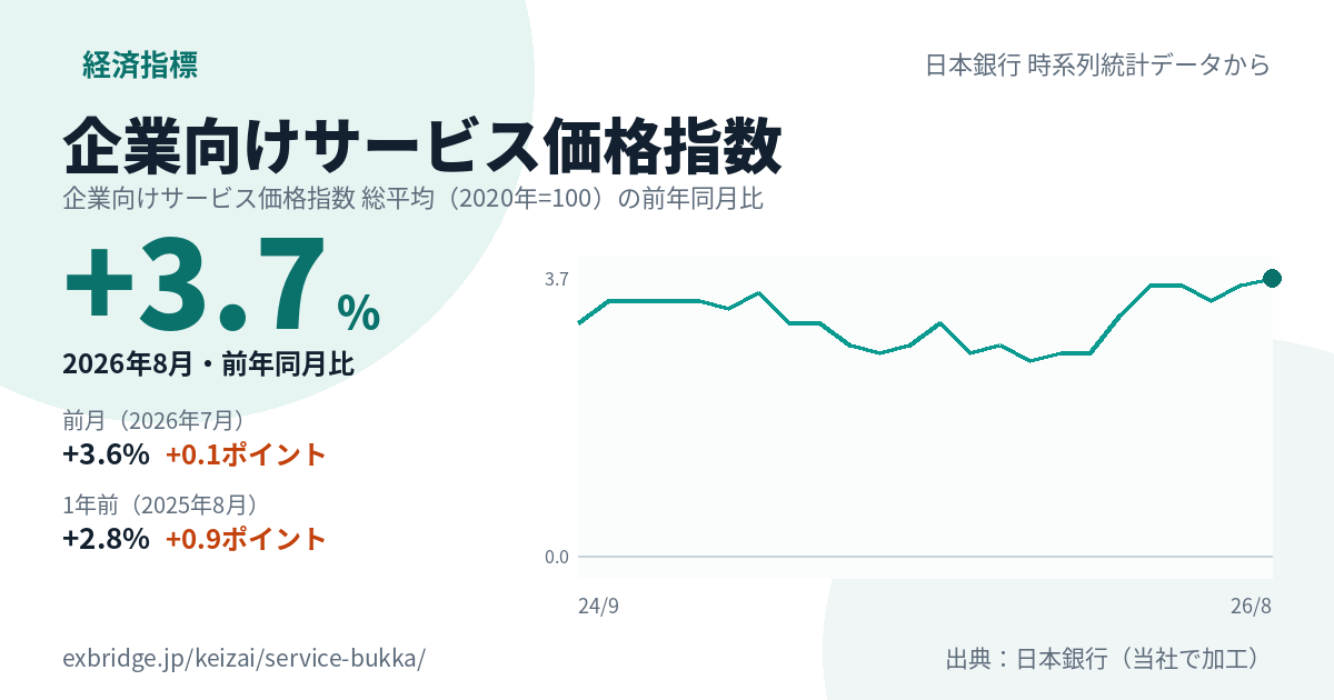 企業向けサービス価格指数