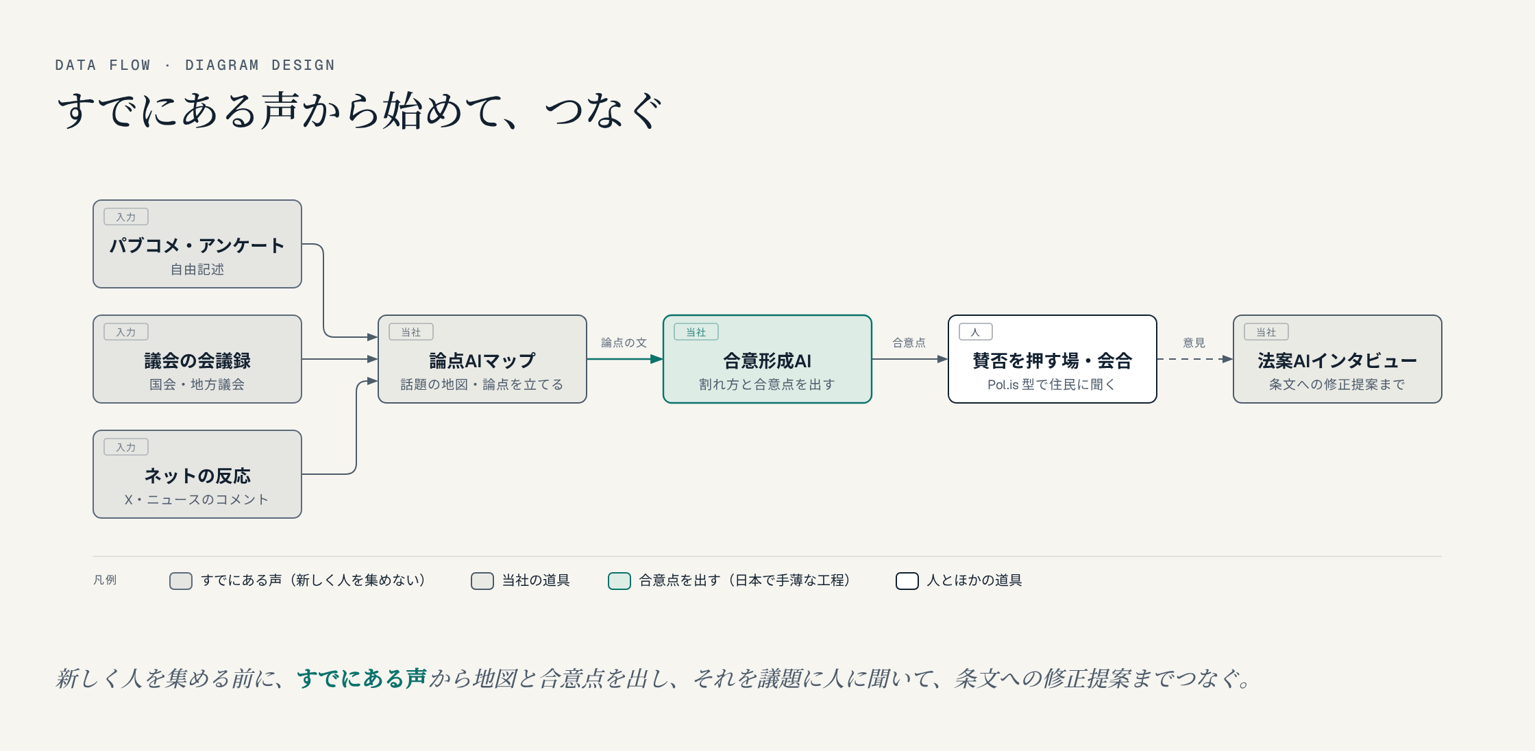 すでにある声(パブコメ・会議録・ネットの反応)が論点AIマップ、合意形成AI、賛否を押す場、法案AIインタビュー(条文への修正提案)へ流れる図