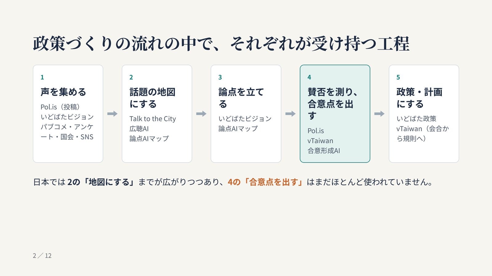 描き直す前:5つの工程の箱の中に道具の名前を並べたスライド