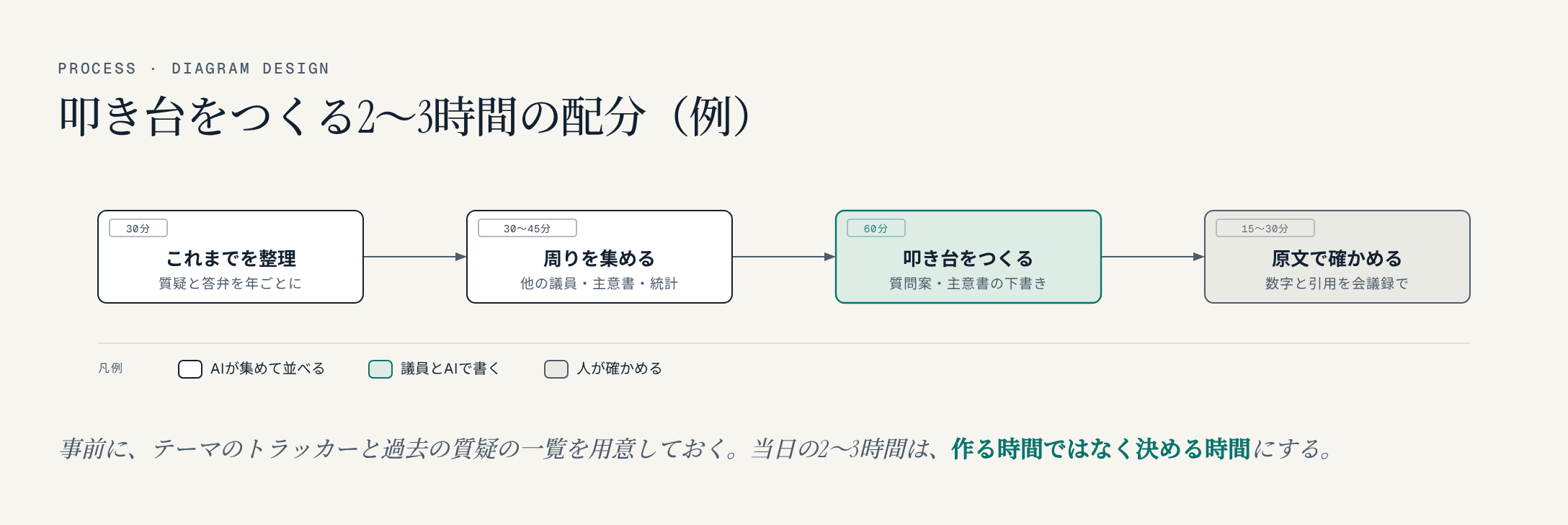 叩き台をつくる2〜3時間の配分の例。これまでの質疑と答弁を年ごとに整理する30分、ほかの議員の質疑・質問主意書・統計を集める30〜45分、議員とAIで質問案と質問主意書の下書きをつくる60分、数字と引用を会議録の原文で確かめる15〜30分