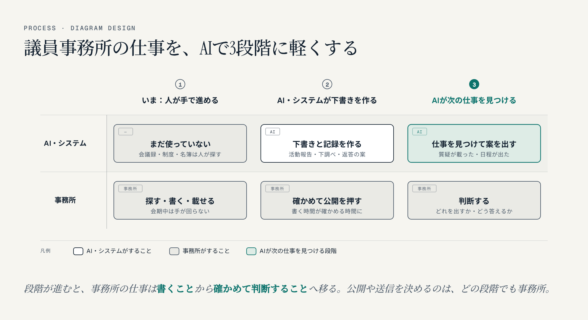 議員事務所の仕事をAIで3段階に軽くする。いまは事務所が会議録・制度・名簿を手で探し、書き、載せている。次の段階ではAI・システムが活動報告・下調べ・返答の案などの下書きと記録を作り、事務所は確かめて公開を押す。その先はAIが「質疑が載った」「日程が出た」といったきっかけから次の仕事を見つけて案を出し、事務所は判断する。公開や送信を決めるのはどの段階でも事務所であることを示した図