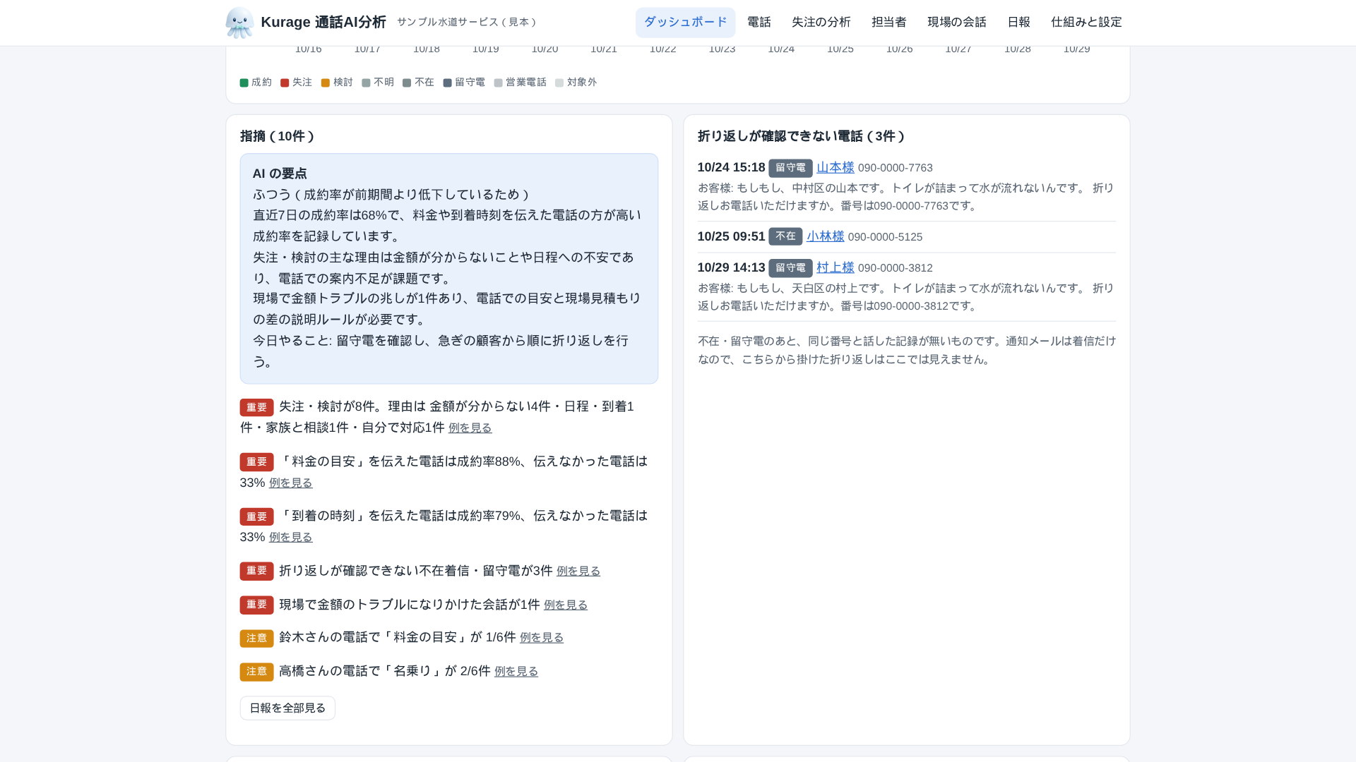 ダッシュボード。AI の要点、指摘、折り返しが確認できない電話