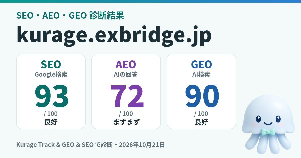 kurage.exbridge.jp の診断結果のカード画像。SEO 93、AEO 72、GEO 90の3つの点数と、Kurageのマスコット