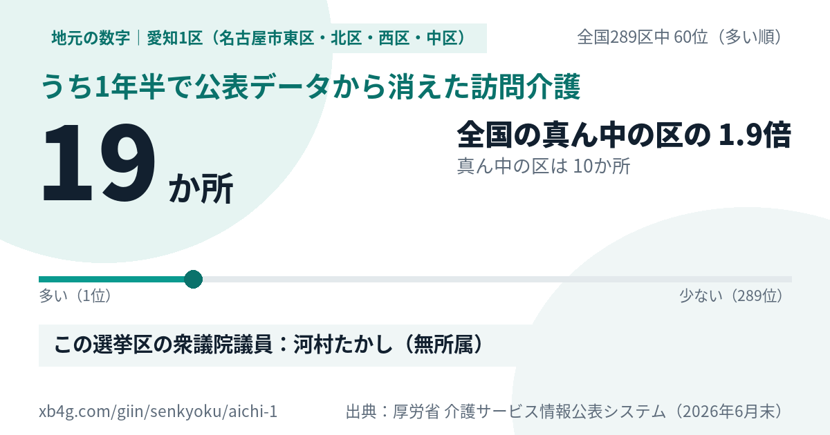 愛知1区で1年半のあいだに公表データから消えた訪問介護の数のカード